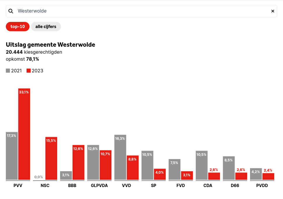 Uitslagen gemeente Westerwolde (waar Ter Apel ligt): 33,1% PVV, 15,5% NSC, 12,6% BBB, 8,8% VVD