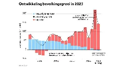 140.000 nieuwe inwoners van Nederland in 2023, minder sterke groei dan jaar eerder